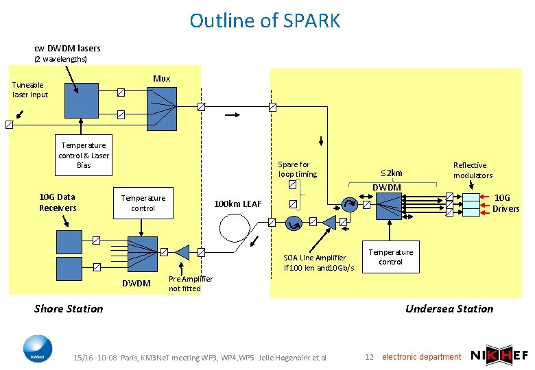 Outline of SPARK cw DWDM lasers (2 wavelengths) Mux Tuneable laser input Temperature control