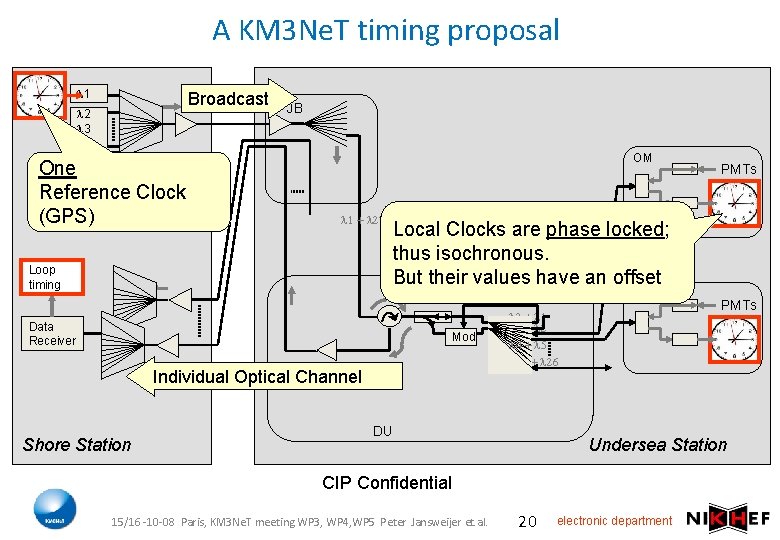 A KM 3 Ne. T timing proposal l 1 Broadcast l 2 l 3