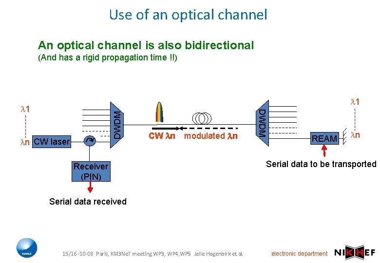 Use of an optical channel An optical channel is also bidirectional (And has a