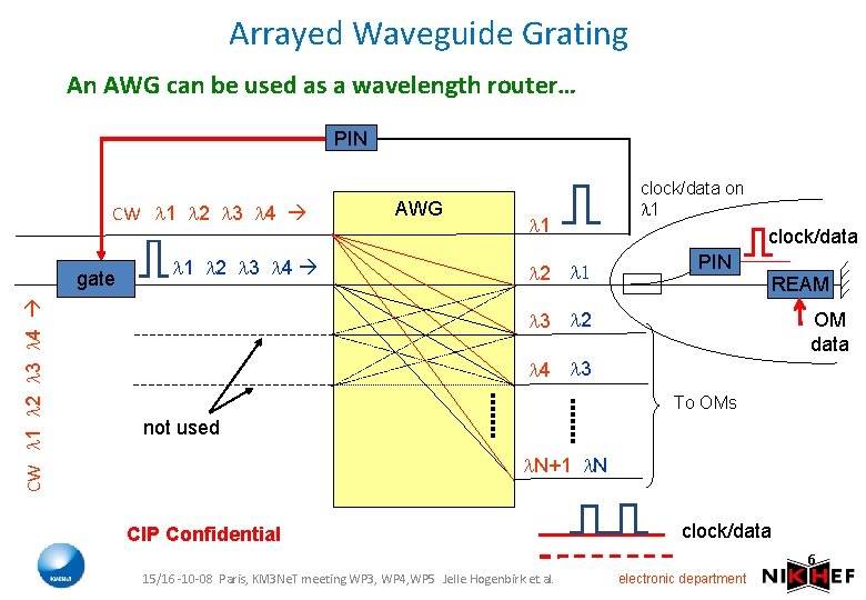Arrayed Waveguide Grating An AWG can be used as a wavelength router… PIN CW