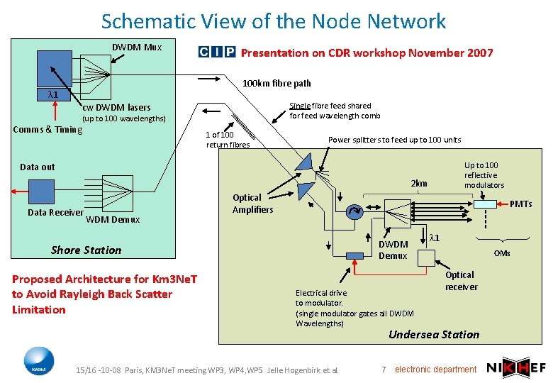 Schematic View of the Node Network DWDM Mux Presentation on CDR workshop November 2007