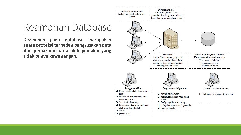 Keamanan Database Keamanan pada database merupakan suatu proteksi terhadap pengrusakan data dan pemakaian data