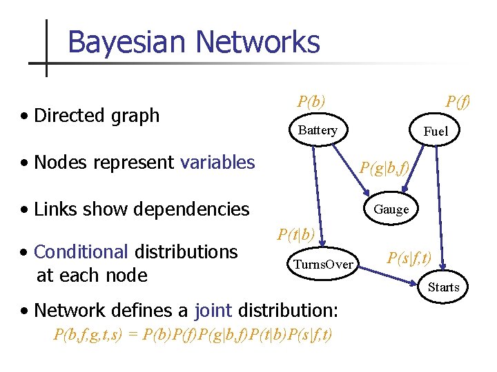 Bayesian Networks • Directed graph P(b) Battery • Nodes represent variables Fuel P(g|b, f)