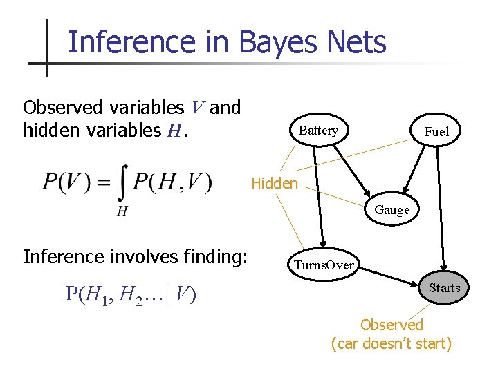 Inference in Bayes Nets Observed variables V and hidden variables H. Battery Fuel Hidden