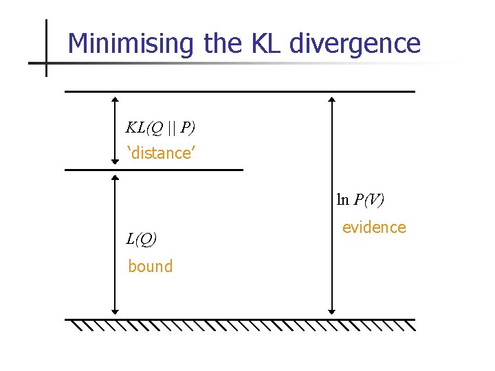 Minimising the KL divergence KL(Q || P) ‘distance’ ln P(V) L(Q) bound evidence 