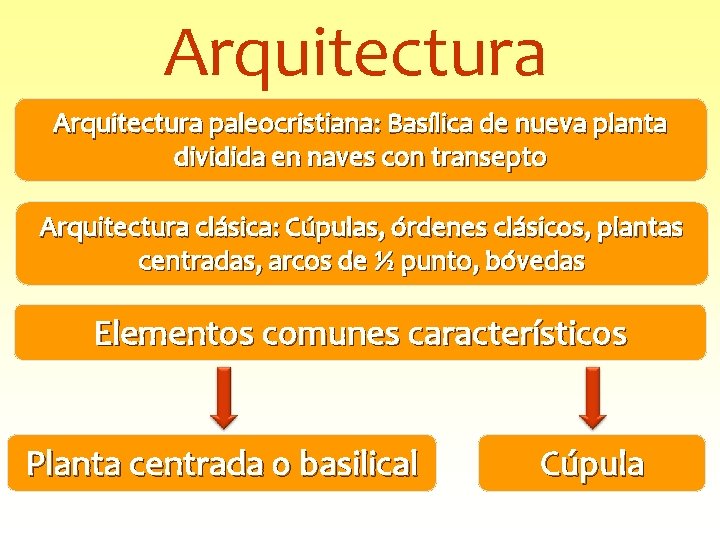 Arquitectura paleocristiana: Basílica de nueva planta dividida en naves con transepto Arquitectura clásica: Cúpulas,