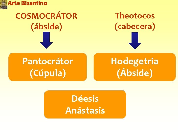 COSMOCRÁTOR (ábside) Theotocos (cabecera) Pantocrátor (Cúpula) Hodegetria (Ábside) Déesis Anástasis 