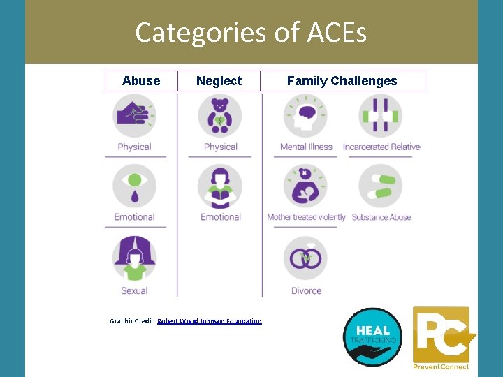 Categories of ACEs Abuse Neglect Graphic Credit: Robert Wood Johnson Foundation Family Challenges 