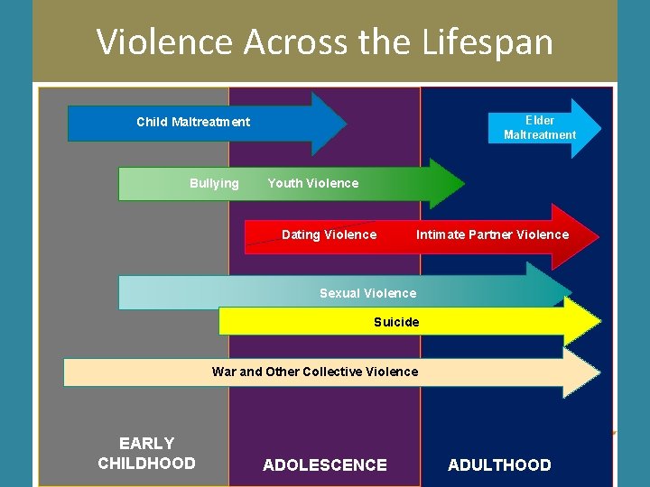 Violence Across the Lifespan Elder Maltreatment Child Maltreatment Bullying Youth Violence Dating Violence Intimate