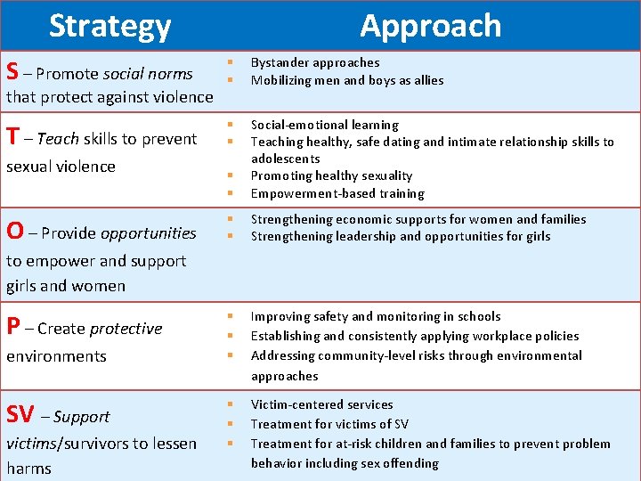 Strategy Approach S – Promote social norms § § Bystander approaches Mobilizing men and