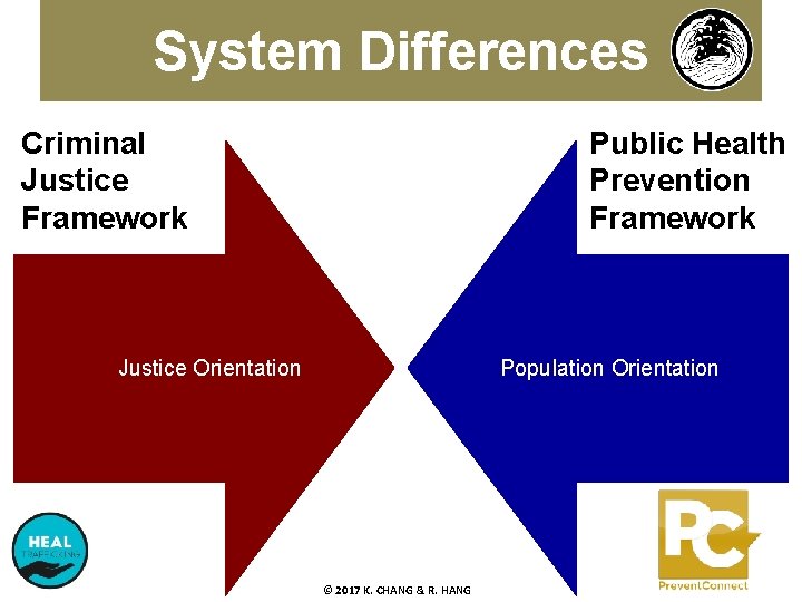 System Differences Criminal Justice Framework Public Health Prevention Framework Justice Orientation Population Orientation ©