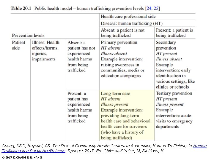 Chang, KSG; Hayashi, AS. The Role of Community Health Centers in Addressing Human Trafficking;