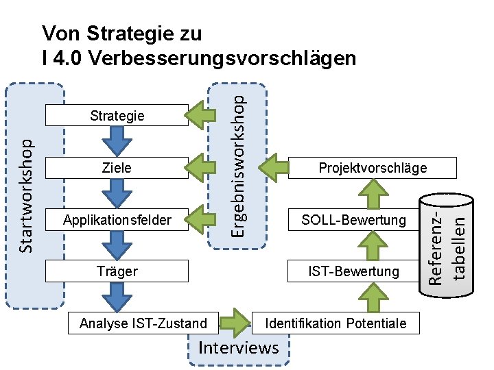 Mastertextformat bearbeiten Strategie > Zweite Ebene Startworkshop - Dritte Ebene > Vierte Ebene Ziele