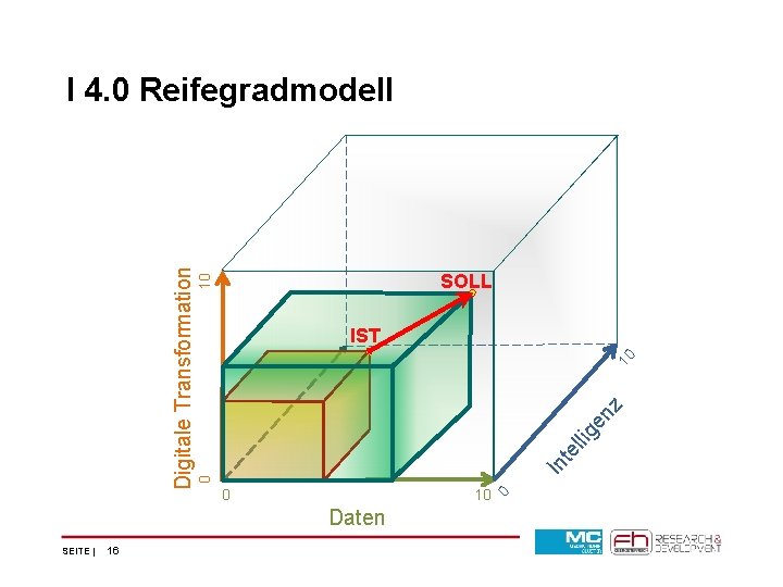 IMastertitelformat 4. 0 Reifegradmodell bearbeiten − Mastertextformat bearbeiten > Zweite Ebene - Dritte Ebene