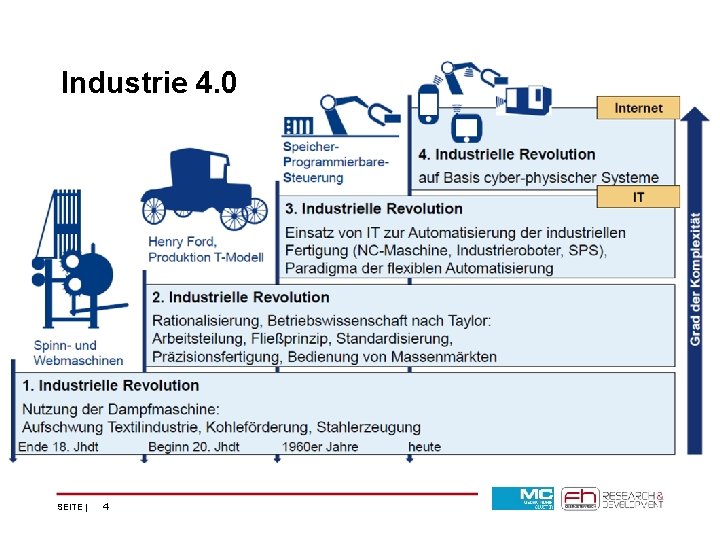 Mastertitelformat Industrie 4. 0 bearbeiten − Mastertextformat bearbeiten > Zweite Ebene - Dritte Ebene