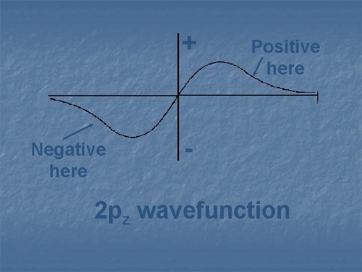 + Negative here Positive here - 2 pz wavefunction 