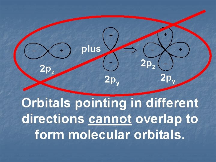 plus 2 pz 2 py Orbitals pointing in different directions cannot overlap to form