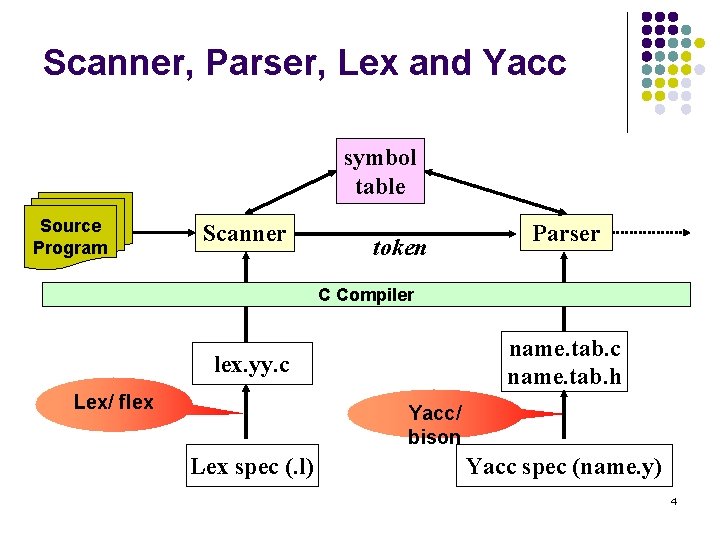 Scanner, Parser, Lex and Yacc symbol table Source Program Scanner token Parser C Compiler