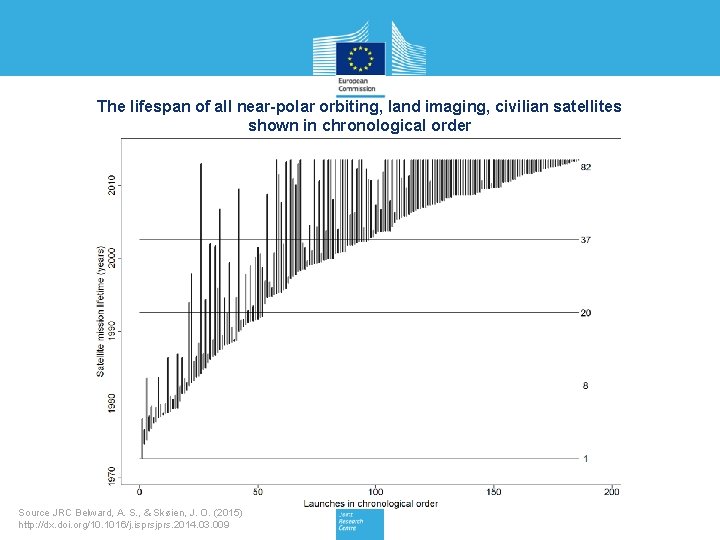 The lifespan of all near-polar orbiting, land imaging, civilian satellites shown in chronological order