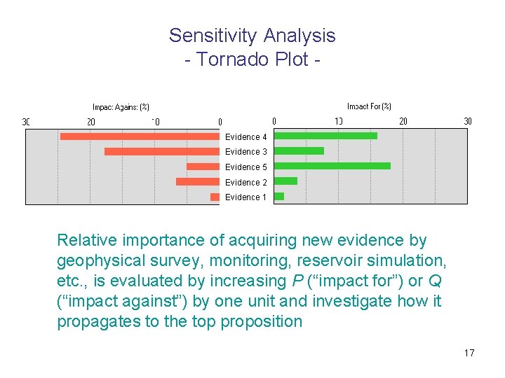 Sensitivity Analysis - Tornado Plot - Evidence 4 Evidence 3 Evidence 5 Evidence 2