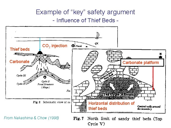 Example of “key” safety argument - Influence of Thief Beds - Thief beds CO