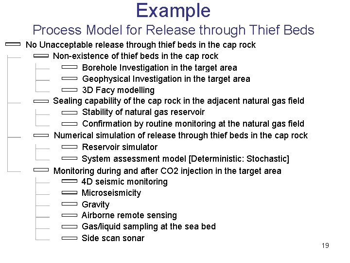 Example Process Model for Release through Thief Beds No Unacceptable release through thief beds