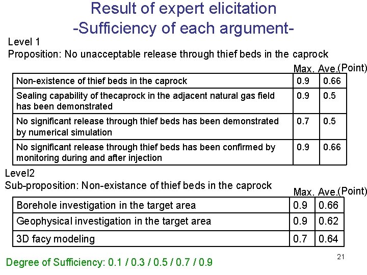 Result of expert elicitation -Sufficiency of each argument- Level 1　 Proposition: No unacceptable release