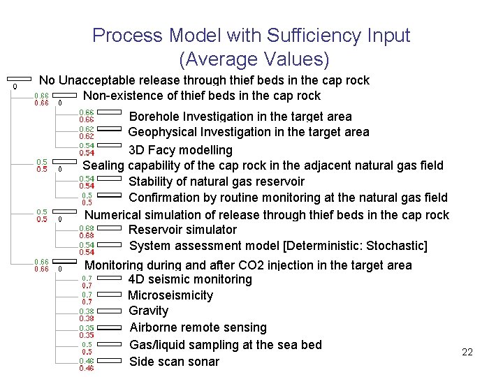 Process Model with Sufficiency Input (Average Values) No Unacceptable release through thief beds in