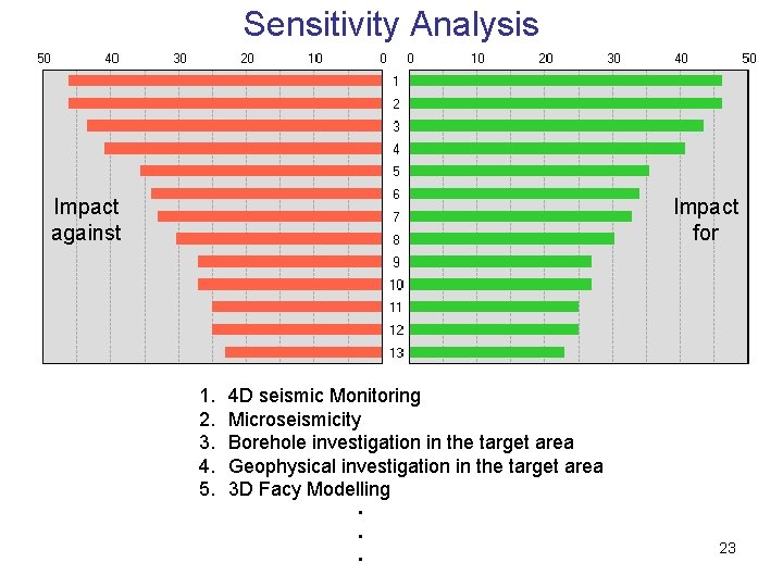 Sensitivity Analysis Impact against Impact for 1. 2. 3. 4. 5. 4 D seismic