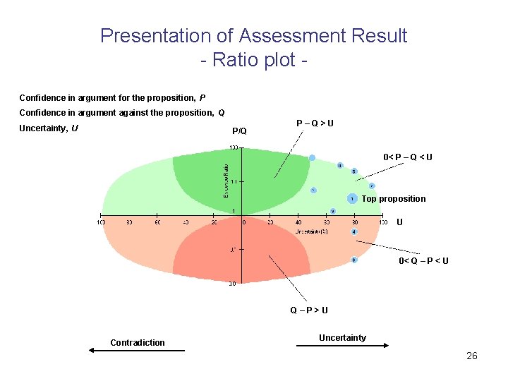 Presentation of Assessment Result - Ratio plot Confidence in argument for the proposition, P