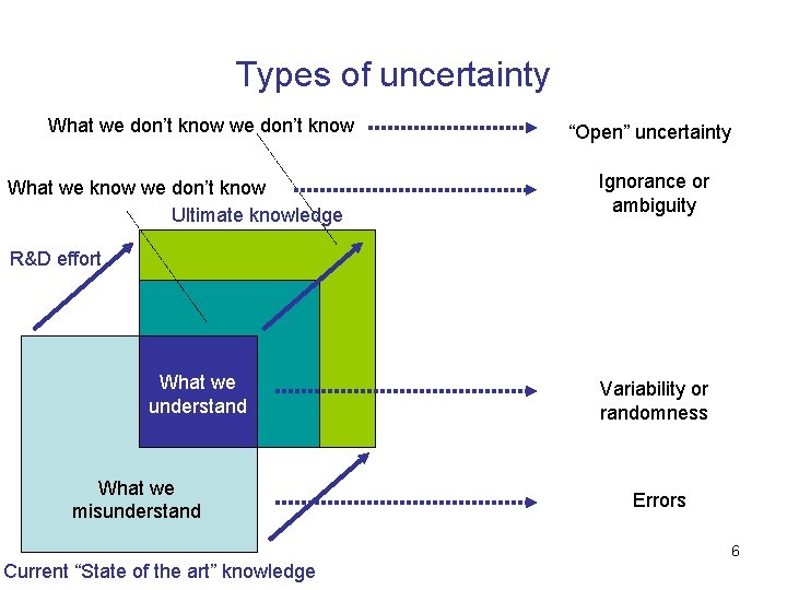 Types of uncertainty What we don’t know What we know we don’t know Ultimate