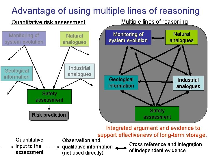 Advantage of using multiple lines of reasoning Multiple lines of reasoning Quantitative risk assessment