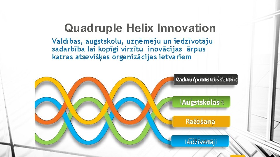 Quadruple Helix Innovation Valdības, augstskolu, uzņēmēju un iedzīvotāju sadarbība lai kopīgi virzītu inovācijas ārpus