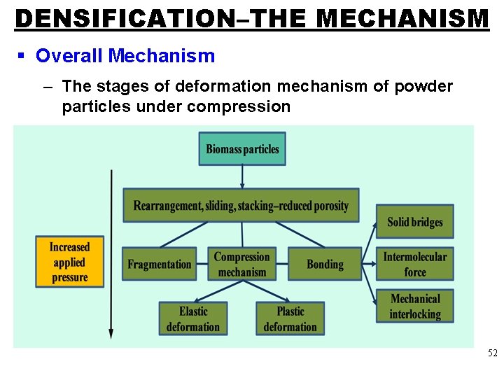 DENSIFICATION–THE MECHANISM § Overall Mechanism – The stages of deformation mechanism of powder particles