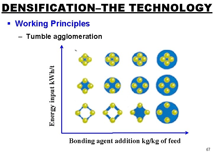 DENSIFICATION–THE TECHNOLOGY § Working Principles Energy input k. Wh/t – Tumble agglomeration Bonding agent