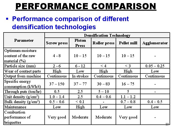 PERFORMANCE COMPARISON § Performance comparison of different densification technologies Parameter Optimum moisture content of