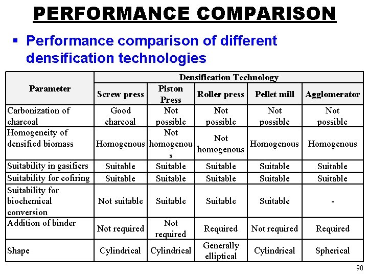 PERFORMANCE COMPARISON § Performance comparison of different densification technologies Densification Technology Piston Parameter Screw