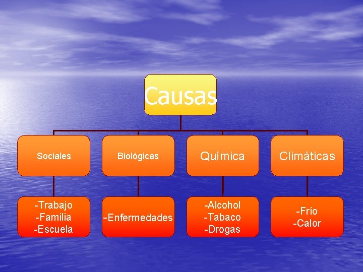 Causas Sociales -Trabajo -Familia -Escuela Biológicas Química Climáticas -Enfermedades -Alcohol -Tabaco -Drogas -Frío -Calor