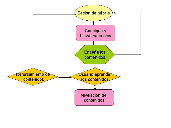 Sesión de tutoría Consigue y Lleva materiales Enseña los contenidos Reforzamiento de contenidos Usuario