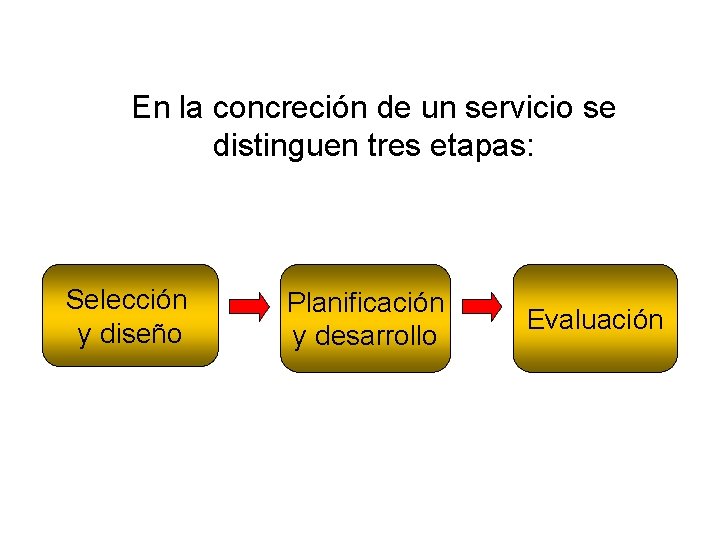 En la concreción de un servicio se distinguen tres etapas: Selección y diseño Planificación