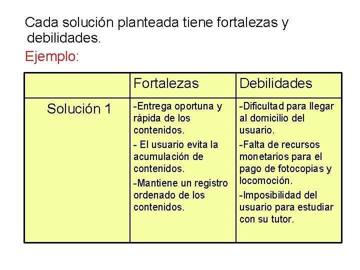 Cada solución planteada tiene fortalezas y debilidades. Ejemplo: Solución 1 Fortalezas Debilidades -Entrega oportuna