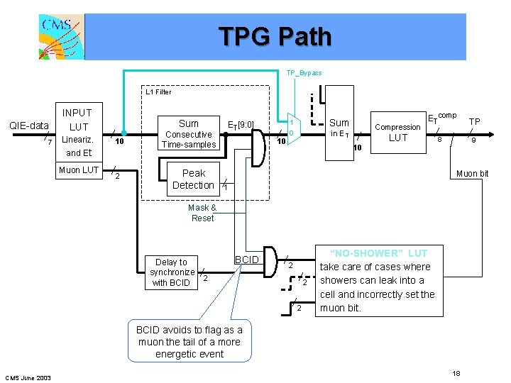 TPG Path TP_Bypass L 1 Filter QIE-data 7 INPUT Lineariz. Sum 10 and Et