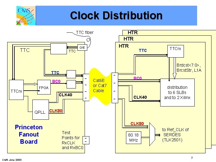 Clock Distribution HTR HTR TTC fiber O/E TTC TTC. . BC 0 TTCrx .