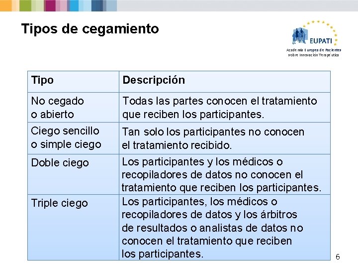 Tipos de cegamiento Academia Europea de Pacientes sobre Innovación Terapéutica Tipo Descripción No cegado