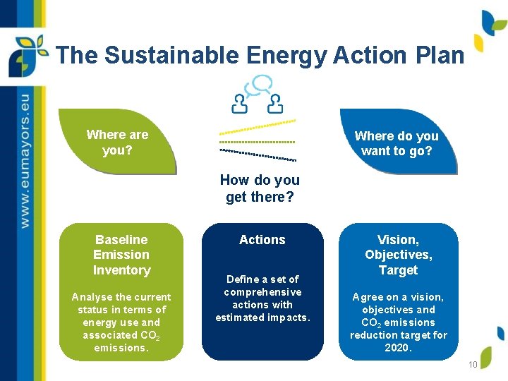 The Sustainable Energy Action Plan Where are you? Where do you want to go?