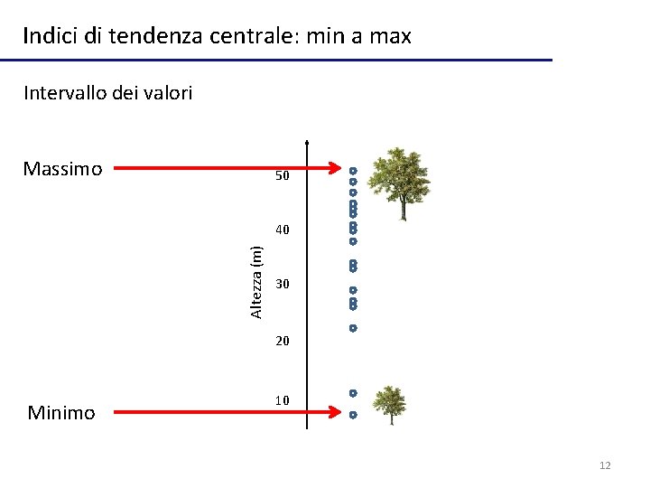 Indici di tendenza centrale: min a max Intervallo dei valori Massimo 50 Altezza (m)