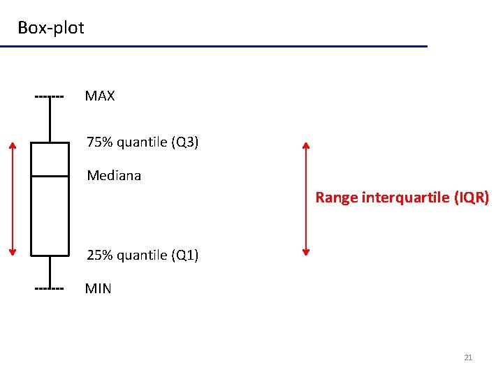 Box-plot MAX 75% quantile (Q 3) Mediana Range interquartile (IQR) 25% quantile (Q 1)