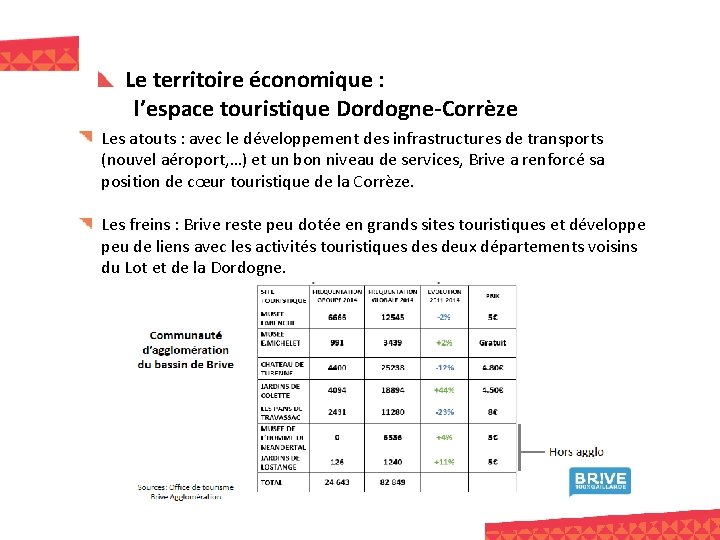 Le territoire économique : l’espace touristique Dordogne-Corrèze Les atouts : avec le développement des