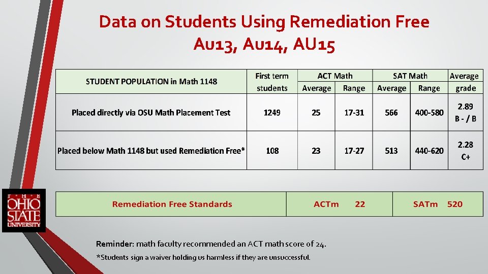 Data on Students Using Remediation Free Au 13, Au 14, AU 15 Reminder: math