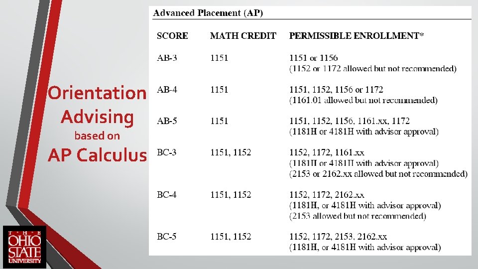 Orientation Advising based on AP Calculus 